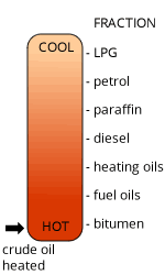 Simple diagram of a fractional distillation column for the seperation of crude oil.